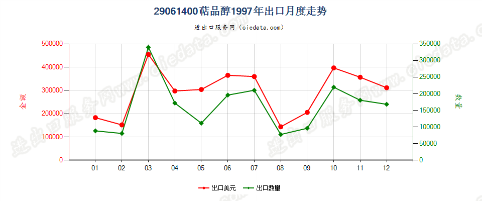 29061400(2007stop)萜品醇出口1997年月度走势图