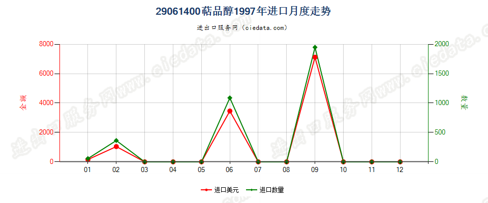 29061400(2007stop)萜品醇进口1997年月度走势图