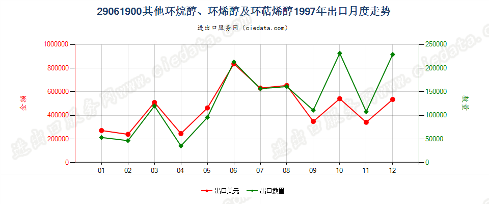 29061900(2007stop)其他环烷醇、环烯醇及环萜烯醇出口1997年月度走势图