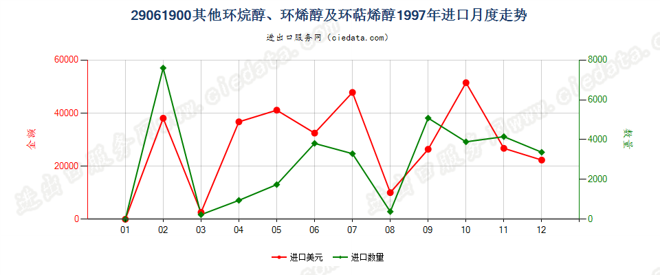 29061900(2007stop)其他环烷醇、环烯醇及环萜烯醇进口1997年月度走势图