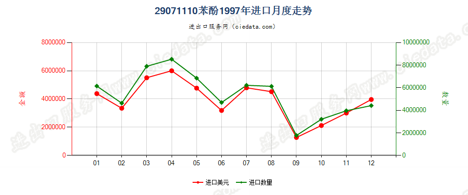 29071110苯酚进口1997年月度走势图