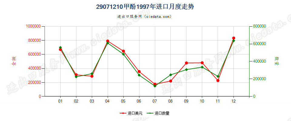 29071210进口1997年月度走势图