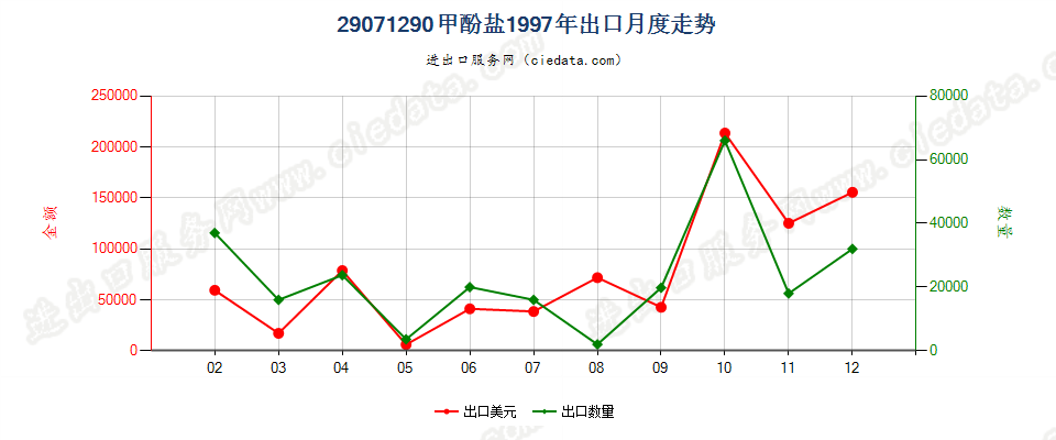 29071290甲酚盐出口1997年月度走势图