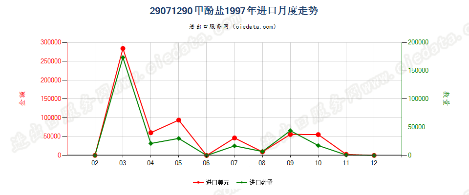 29071290甲酚盐进口1997年月度走势图