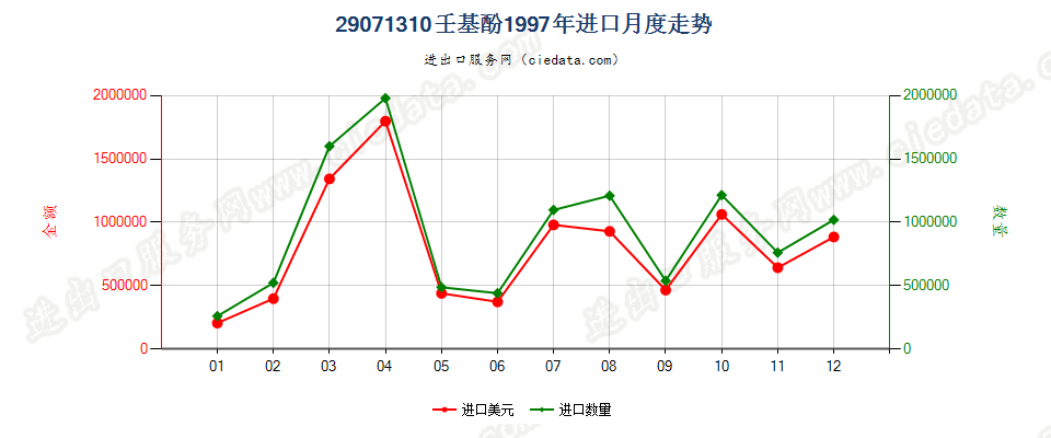 29071310壬基酚进口1997年月度走势图