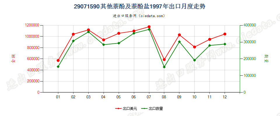 29071590其他萘酚及萘酚盐出口1997年月度走势图