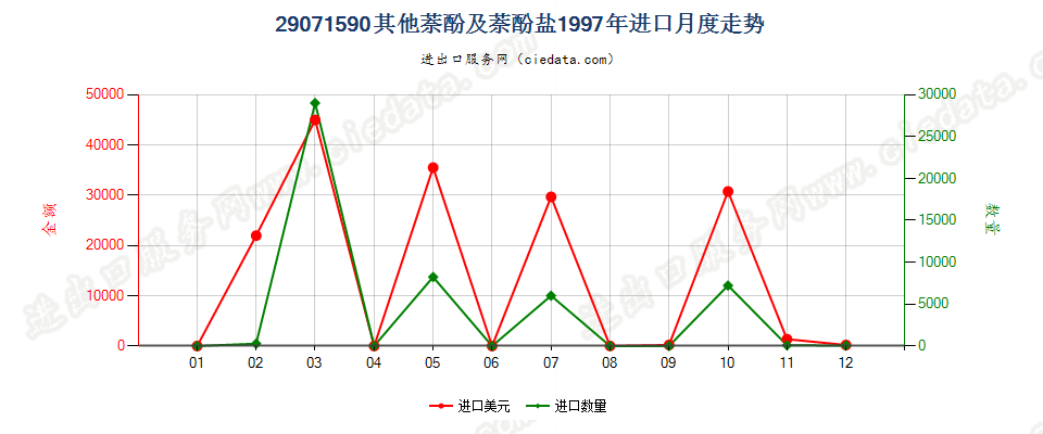 29071590其他萘酚及萘酚盐进口1997年月度走势图