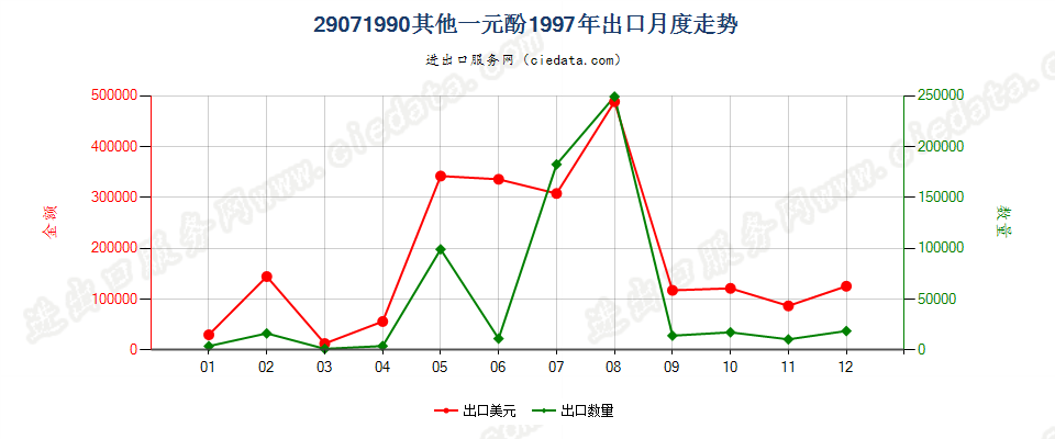 29071990未列名一元酚出口1997年月度走势图