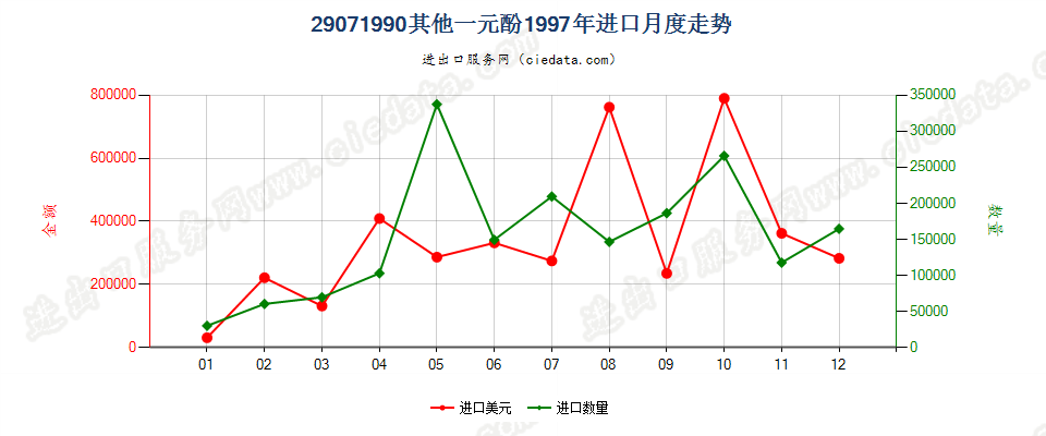 29071990未列名一元酚进口1997年月度走势图