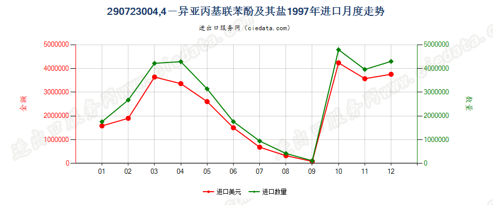 290723004，4’-异亚丙基联苯酚（双酚A，而苯基酚丙烷）及其盐进口1997年月度走势图