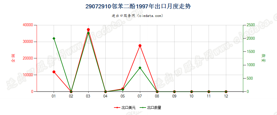 29072910邻苯二酚出口1997年月度走势图