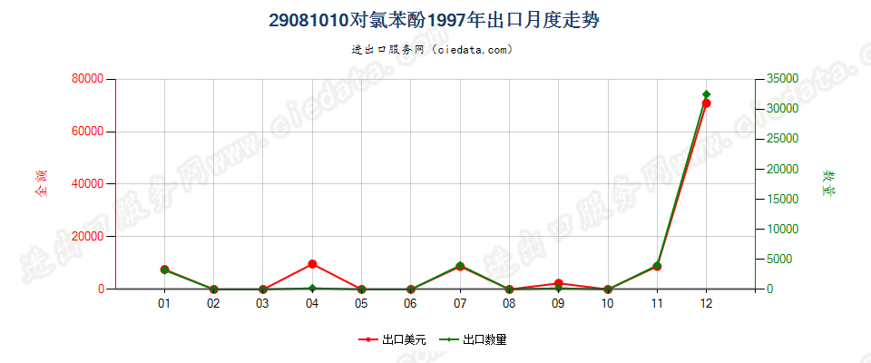 29081010(2007stop)对氯苯酚出口1997年月度走势图