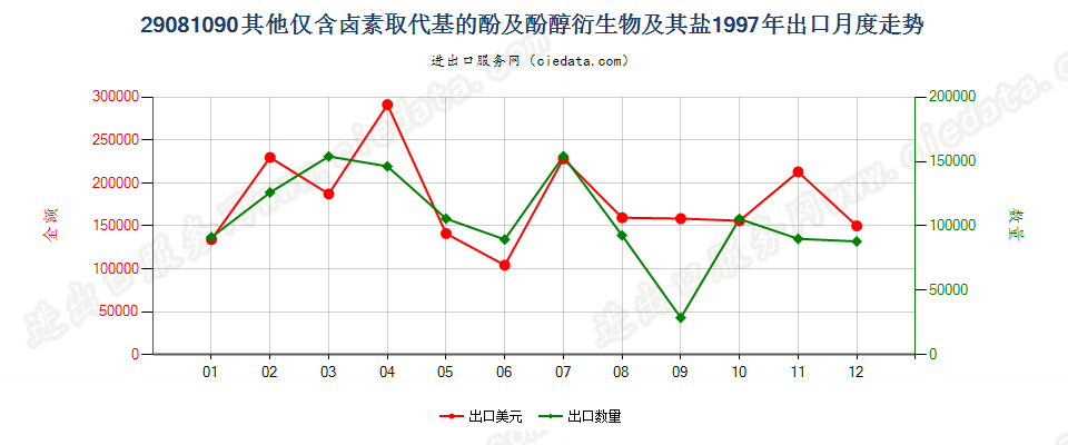 29081090(2007stop)其他仅含卤素取代基的酚及酚醇衍生物及其盐出口1997年月度走势图