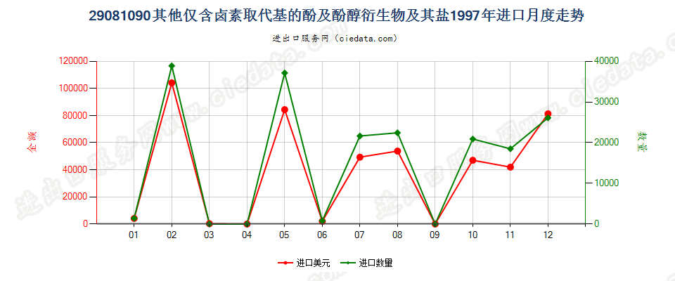 29081090(2007stop)其他仅含卤素取代基的酚及酚醇衍生物及其盐进口1997年月度走势图