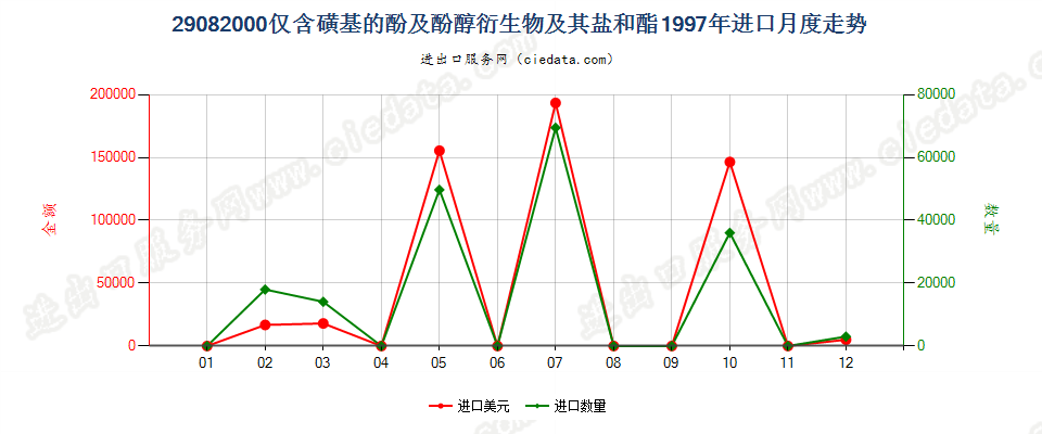 29082000(2007stop)仅含磺基的酚及酚醇衍生物及其盐和酯进口1997年月度走势图