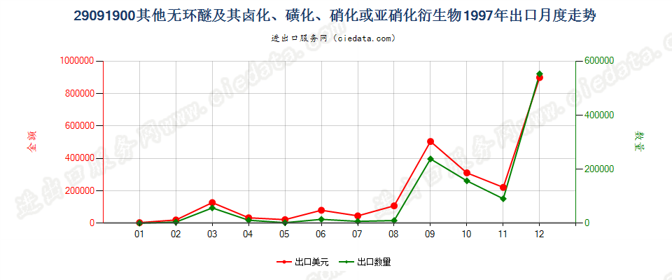 29091900(2011stop)其他无环醚及其卤、磺、硝或亚硝化衍生物出口1997年月度走势图