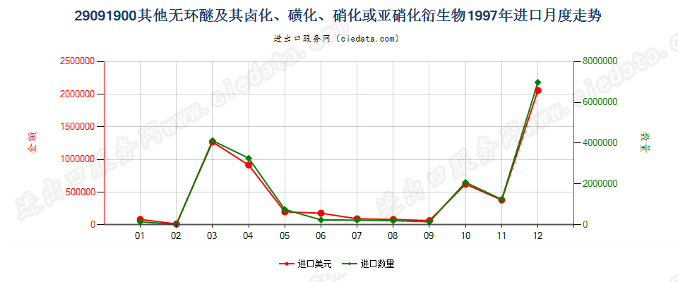 29091900(2011stop)其他无环醚及其卤、磺、硝或亚硝化衍生物进口1997年月度走势图