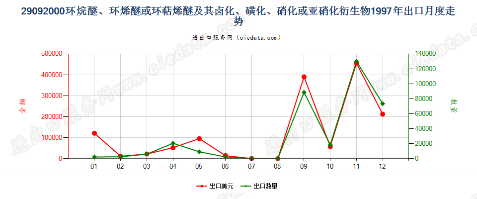 29092000环（烷、烯或萜烯）醚及其卤、磺化等衍生物出口1997年月度走势图