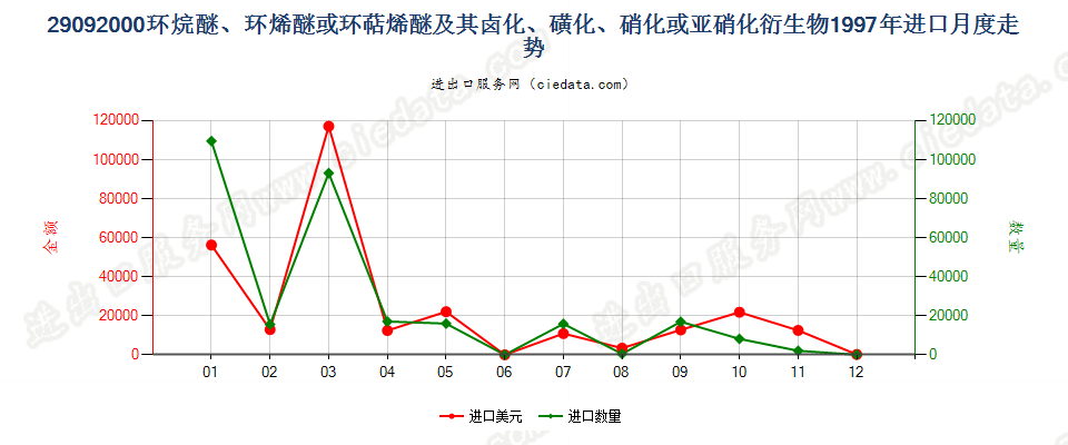 29092000环（烷、烯或萜烯）醚及其卤、磺化等衍生物进口1997年月度走势图