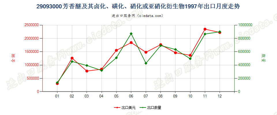 29093000（2011STOP）芳香醚及其卤化、磺化、硝化或亚硝化衍生物出口1997年月度走势图