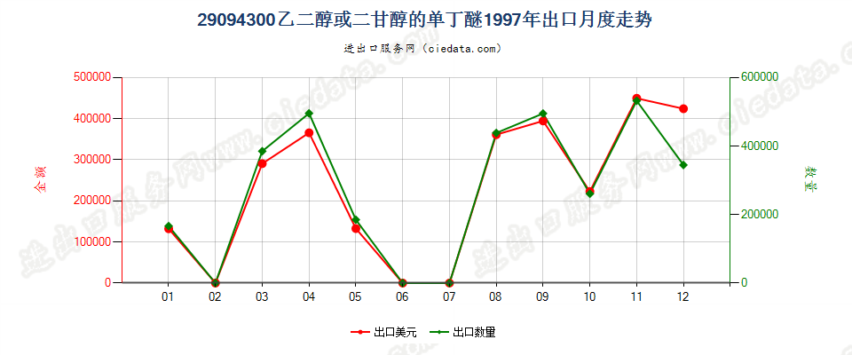 29094300乙二醇或二甘醇的单丁醚出口1997年月度走势图