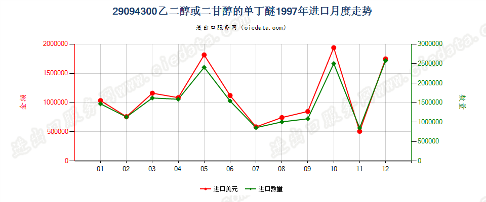 29094300乙二醇或二甘醇的单丁醚进口1997年月度走势图