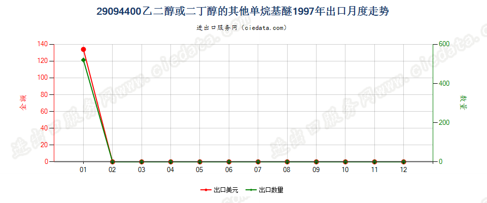 29094400乙二醇或二甘醇的其他单烷基醚出口1997年月度走势图