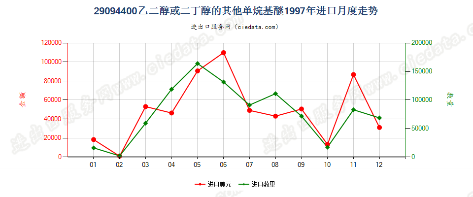 29094400乙二醇或二甘醇的其他单烷基醚进口1997年月度走势图