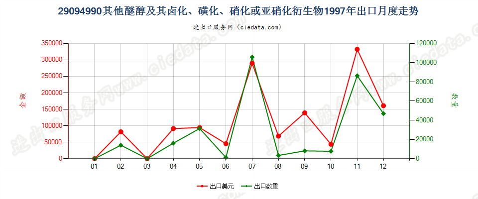 29094990未列名醚醇及其卤、磺、硝或亚硝化衍生物出口1997年月度走势图