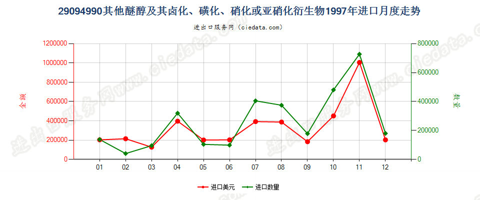 29094990未列名醚醇及其卤、磺、硝或亚硝化衍生物进口1997年月度走势图