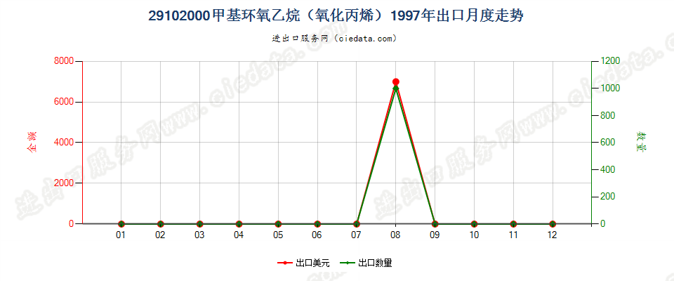 29102000甲基环氧乙烷（氧化丙烯）出口1997年月度走势图