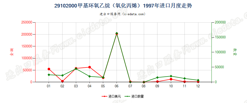 29102000甲基环氧乙烷（氧化丙烯）进口1997年月度走势图