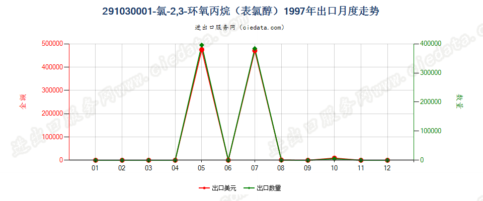 291030001-氯-2，3-环氧丙烷（表氯醇）出口1997年月度走势图