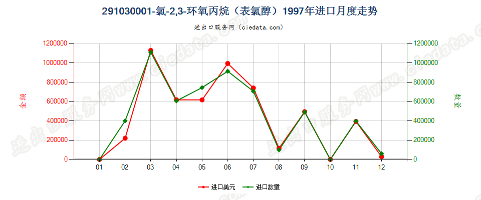 291030001-氯-2，3-环氧丙烷（表氯醇）进口1997年月度走势图