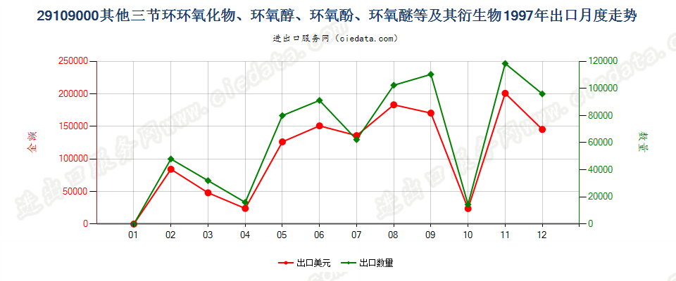 29109000其他三节环环氧化物、环氧醇、环氧酚、环氧醚及其卤化、磺化、硝化或亚硝化衍生物出口1997年月度走势图