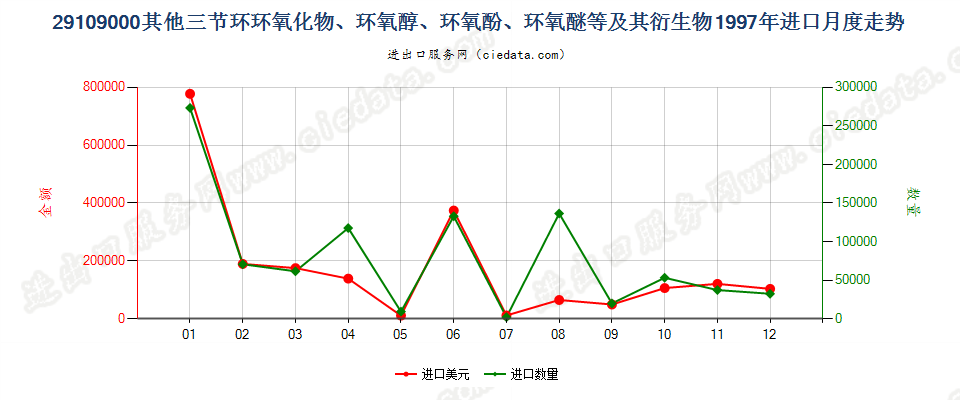 29109000其他三节环环氧化物、环氧醇、环氧酚、环氧醚及其卤化、磺化、硝化或亚硝化衍生物进口1997年月度走势图