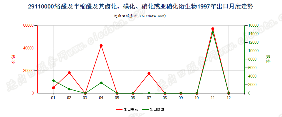 29110000缩醛及半缩醛及其卤、磺、硝或亚硝化衍生物出口1997年月度走势图