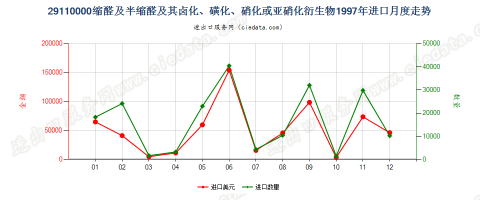 29110000缩醛及半缩醛及其卤、磺、硝或亚硝化衍生物进口1997年月度走势图