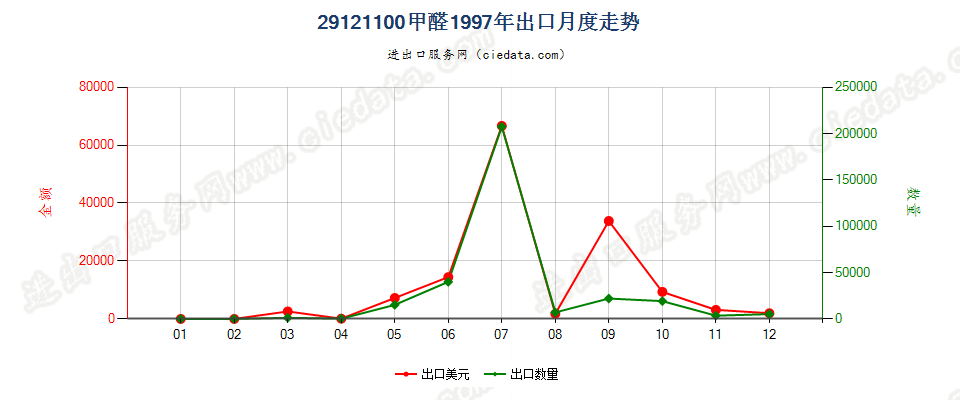 29121100甲醛出口1997年月度走势图