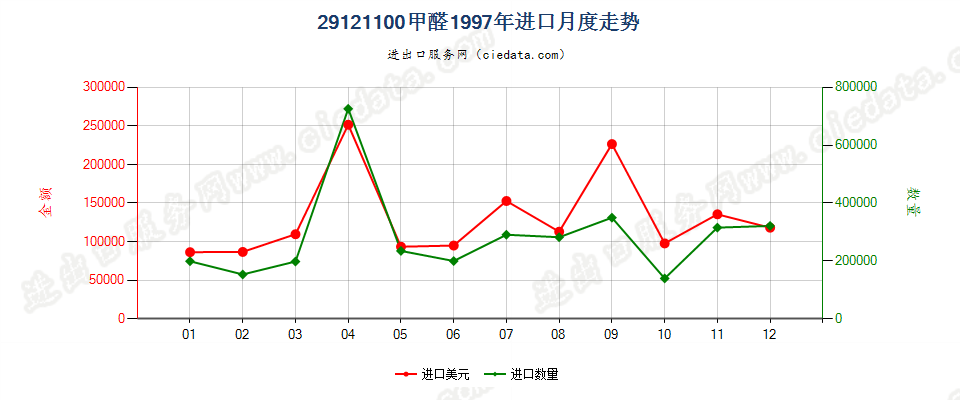 29121100甲醛进口1997年月度走势图