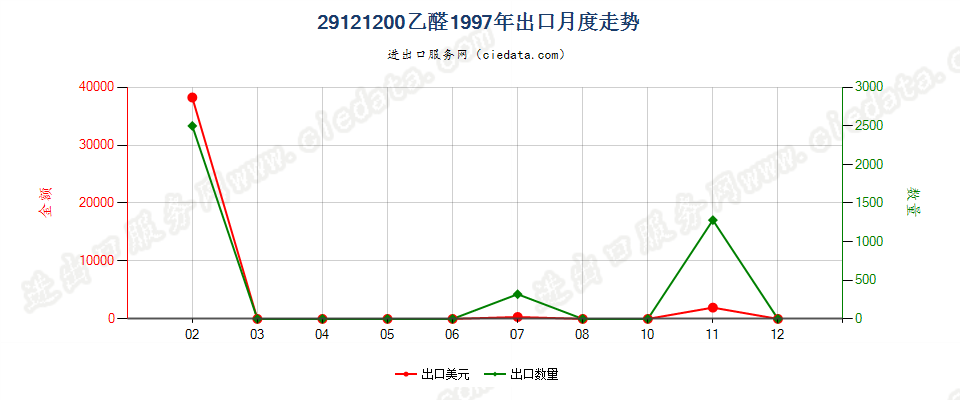 29121200乙醛出口1997年月度走势图