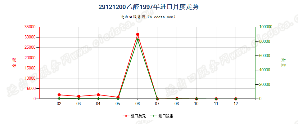 29121200乙醛进口1997年月度走势图