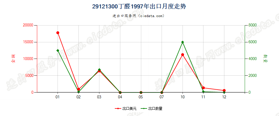 29121300(2007stop)丁醛出口1997年月度走势图