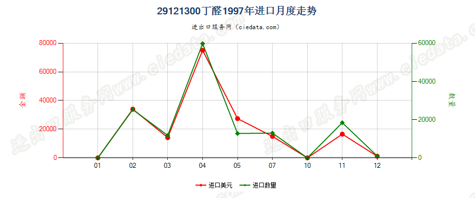 29121300(2007stop)丁醛进口1997年月度走势图