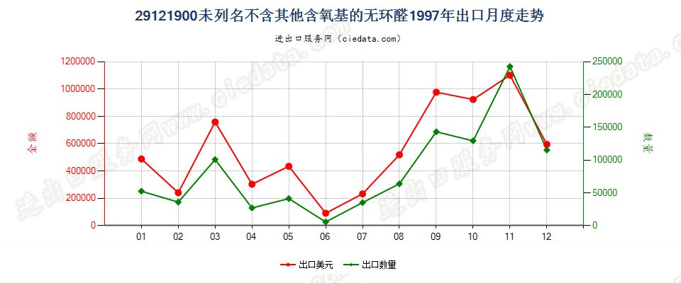 29121900未列名不含其他含氧基的无环醛出口1997年月度走势图