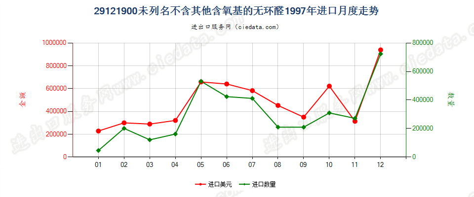 29121900未列名不含其他含氧基的无环醛进口1997年月度走势图