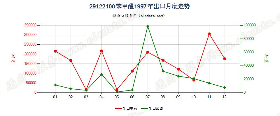 29122100苯甲醛出口1997年月度走势图