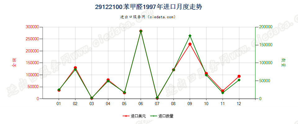 29122100苯甲醛进口1997年月度走势图