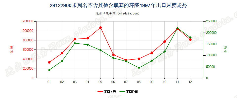 29122900出口1997年月度走势图