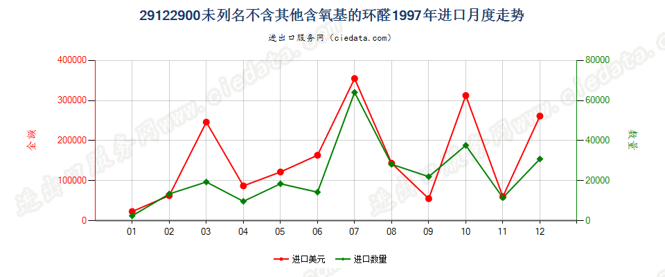 29122900进口1997年月度走势图